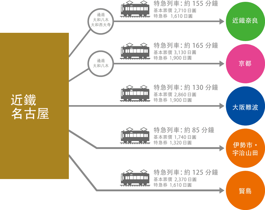 前往近鐵地區的交通方式-近鐵名古屋