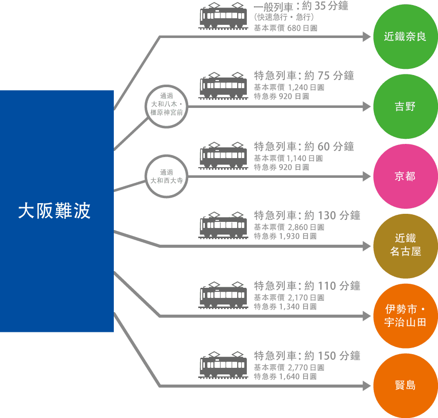 前往近鐵地區的交通方式-大阪難波