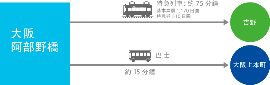 前往近鐵地區的交通方式-大阪阿部野橋