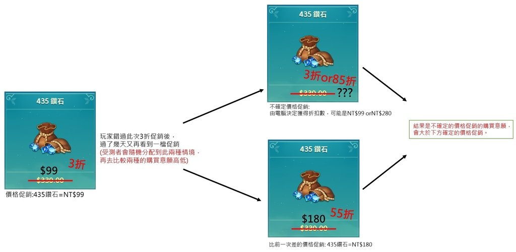 不確定價格促銷.jpg