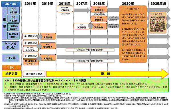 時程圖