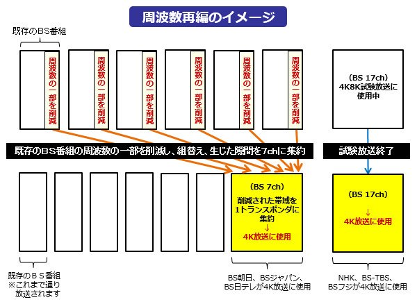 周波数再編