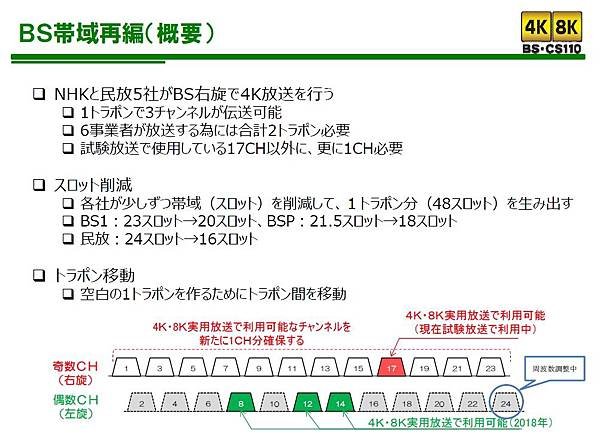 ＢＳ帯域再編（概要）