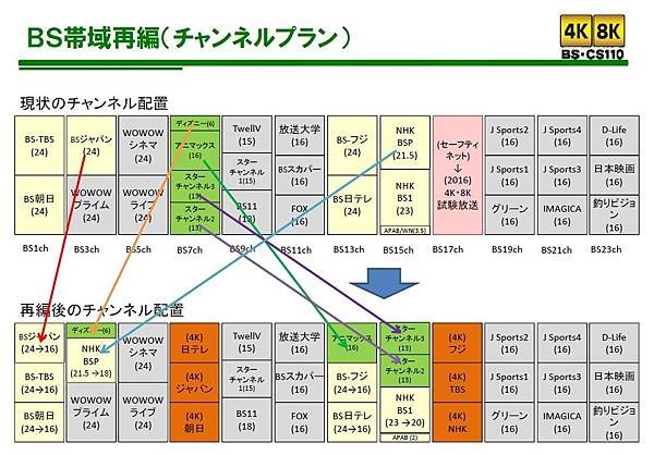 ＢＳ帯域再編（チャンネルプラン）