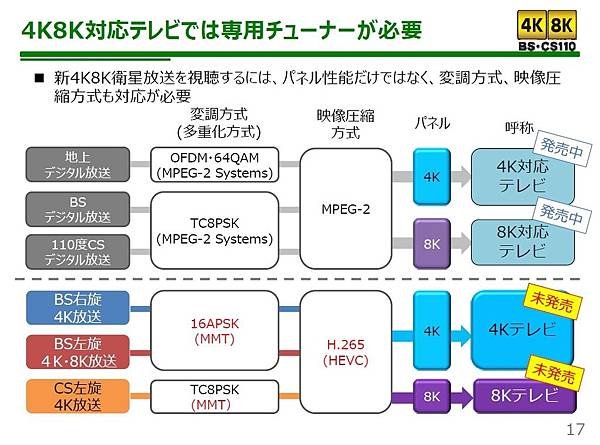 4K8K対応テレビでは専⽤チューナーが必要