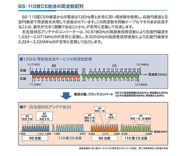 BS・110度CS放送の周波數配列