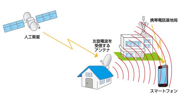 妨害の例　無線LAN、携帯電話（BWA）の速度低下や通信不良