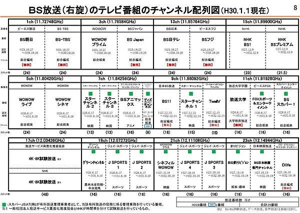 2017年12月-目前 BS衛星 目前電視頻道頻譜配置