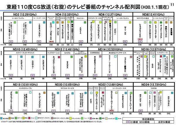 2017年12月-目前 CS衛星 目前電視頻道頻譜配置