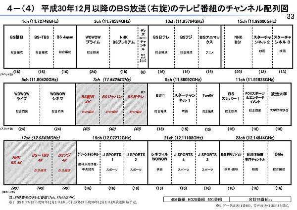 2018年12月01日起 BS衛星(右旋) 電視頻道頻譜配置