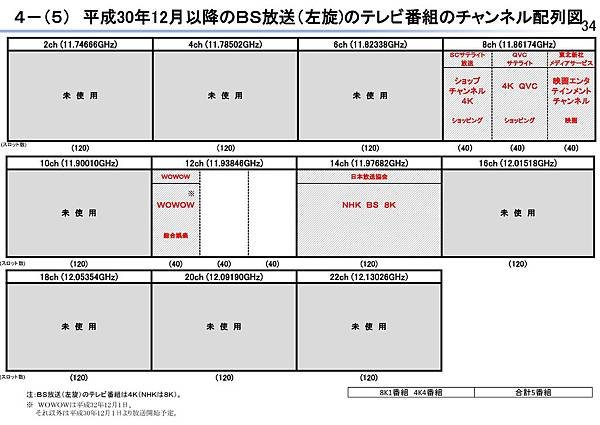 2018年12月01日起 BS衛星(左旋) 電視頻道頻譜配置