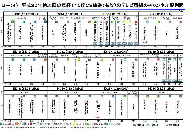 2018年12月01日起 CS衛星(右旋) 電視頻道頻譜配置