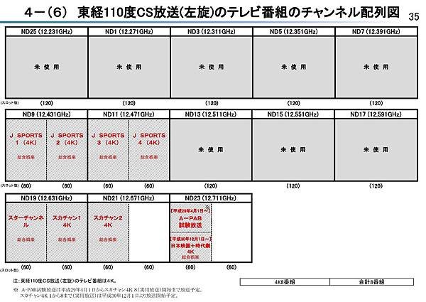 2018年12月01日起 CS衛星(左旋) 電視頻道頻譜配置