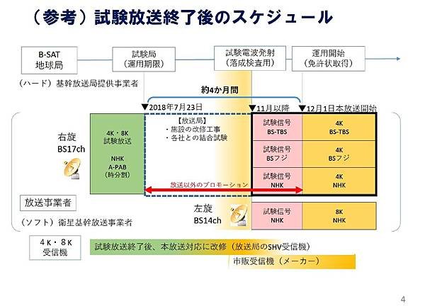 試験放送終了後的時間表