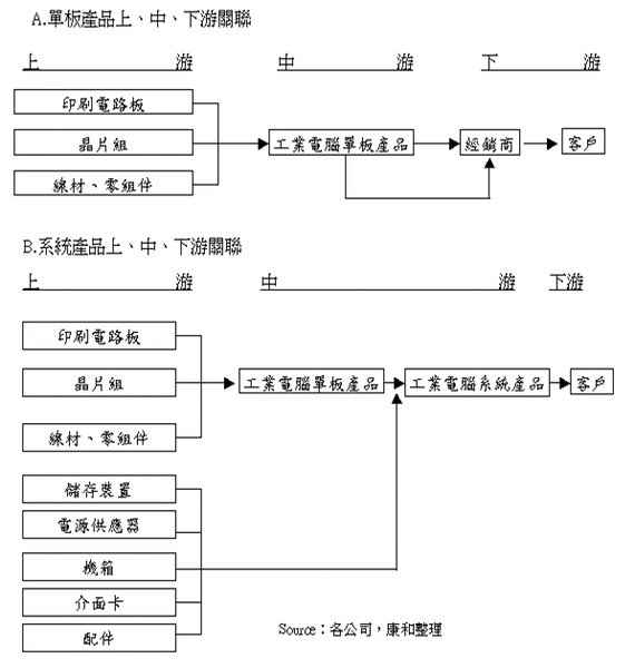 工業電腦供應鏈