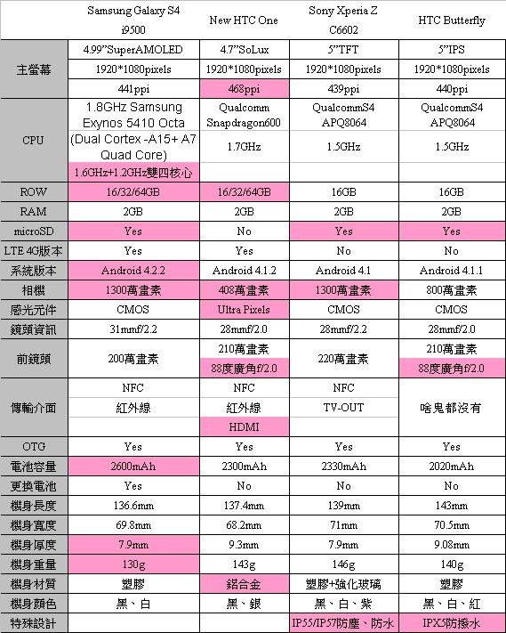 近期1080p手機規格比較表