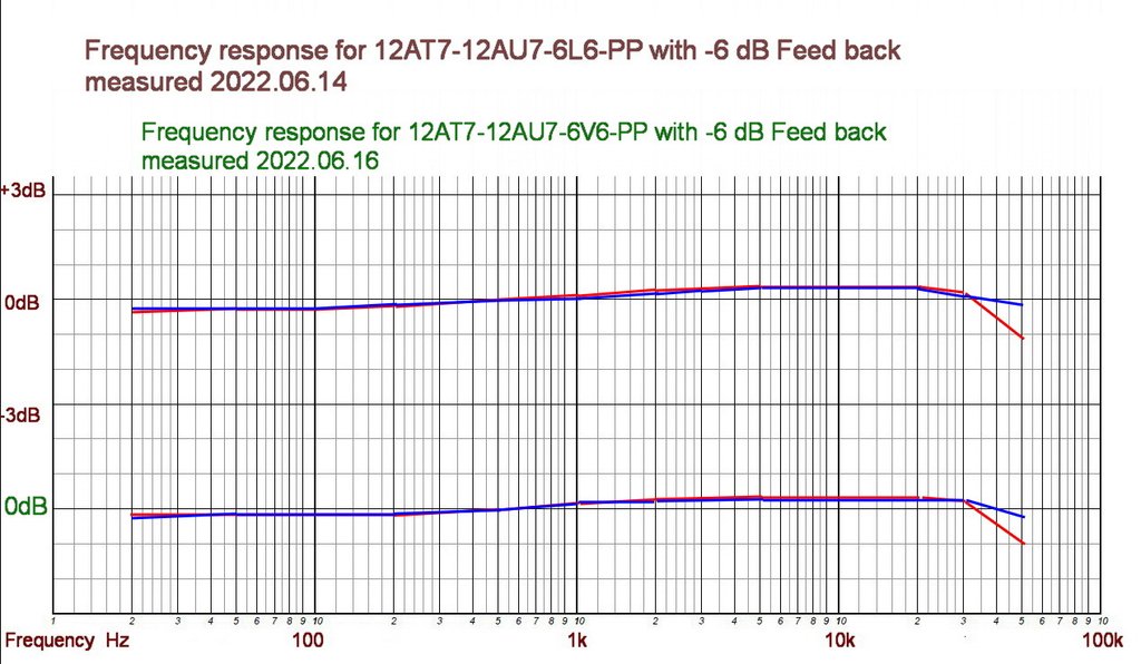 Freq- resp. for 12AT7-12AU7-6L6 vs 6V6-PP-with FB.jpg