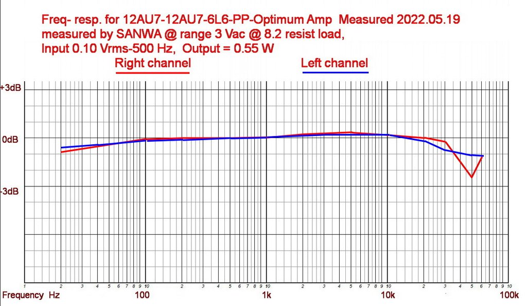 Freq- resp. for 12AU7-12AU7-6L6-PP-Optimum Amp  Measured 2022.05.19.jpg