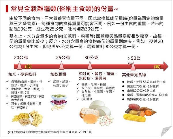 常見主食類食物的份量.jpg