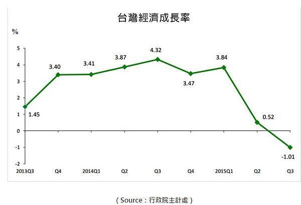 經濟成長率