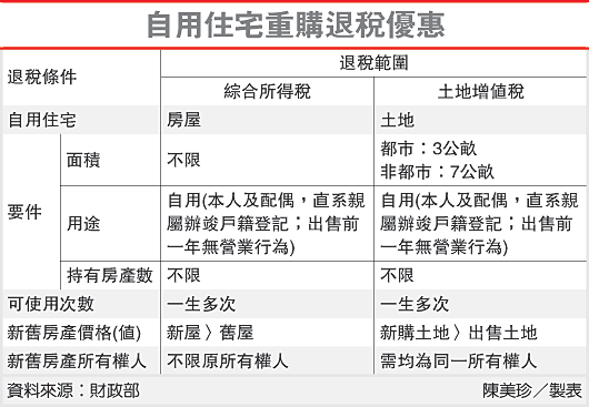 自用住宅重購退稅優惠