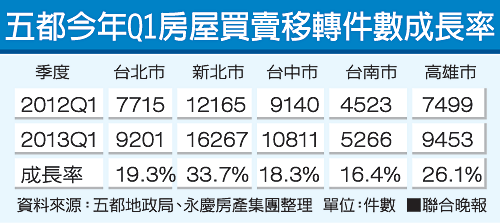 買盤出籠 Q1房市回溫