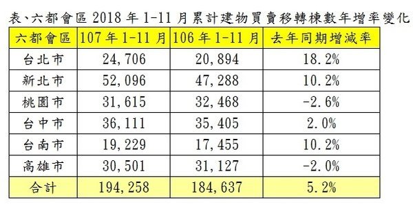 六都會區2018年1-11月累計建物買賣移轉棟數年增率變化.jpg