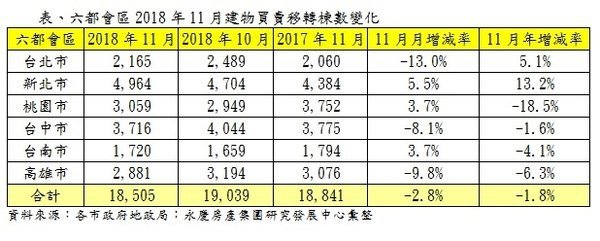 六都會區2018年11月建物買賣移轉棟數變化.jpg