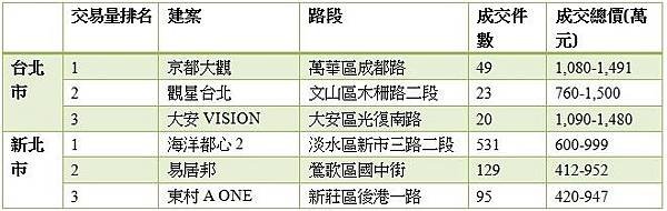 新北600萬內買房　小資看上這些社區-1.jpg