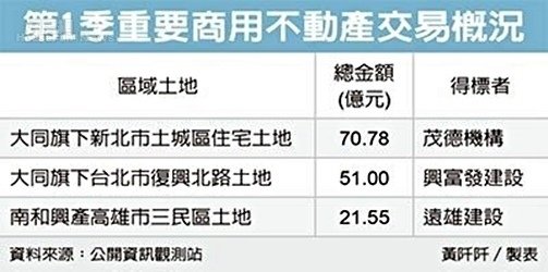 房市緩復甦帶動329檔期　建商擬趁勝追擊積極獵地.jpg