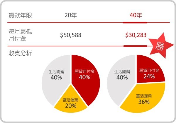 降低月付金負擔.jpg