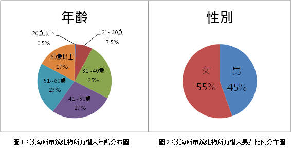 淡海新市鎮的屋主年齡層統計 .png