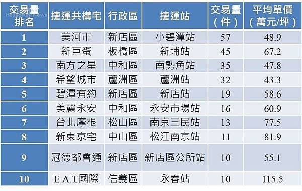 想住雙北捷運宅？　靠四大指標買得起1.jpg