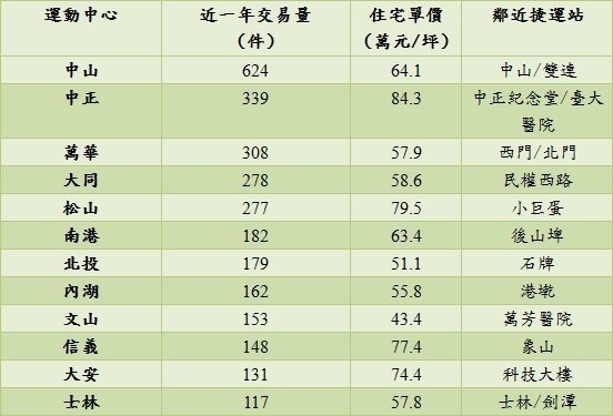 台北市運動宅交易量與周邊房價 .jpg