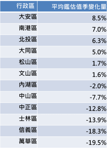 2019第二季台北行政區平均鑑估值變化一覽 .png