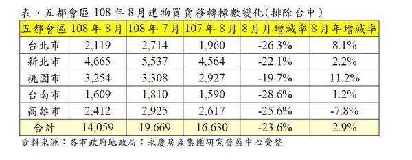 2019年8月，五都買賣轉移棟數成長率一覽表 .jpg