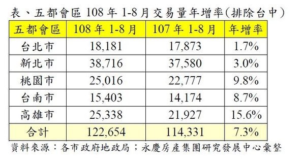 從1月累計至8月的買賣轉移棟數，高雄年增15.6%表現最為搶眼 .jpg