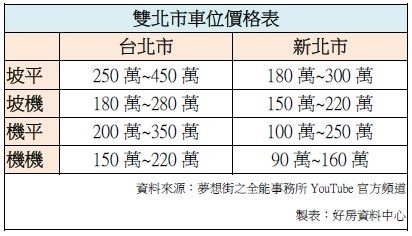 同一區域仍有一定的價格區間，撇除豪宅等級的停車位，雙北停車位價格可參考下圖 .jpg