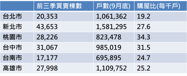 資料顯示，桃園在今年前三季每千戶就有34.3戶購屋，是六都中最高 .png