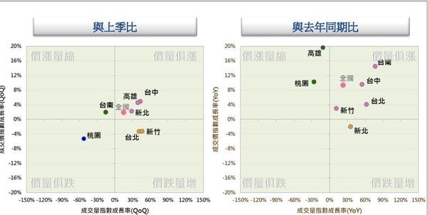章定煊在臉書上分析各都的房價趨勢 .jpg