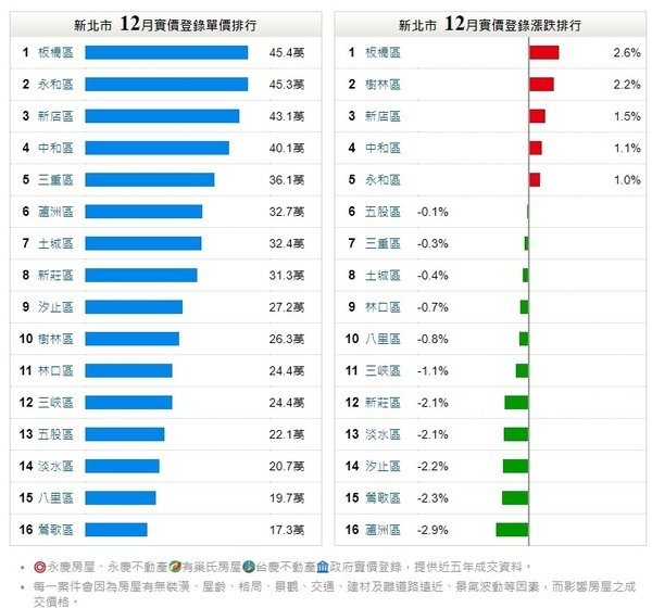 12月新北市永慶實價登錄  .jpg