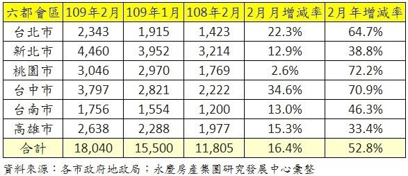 六都109年2月建物買賣移轉棟數變化.jpg