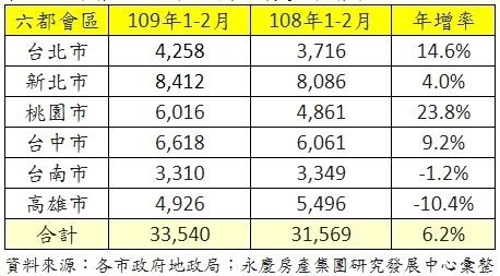 六都109年1、2月交易量年增率 .jpg