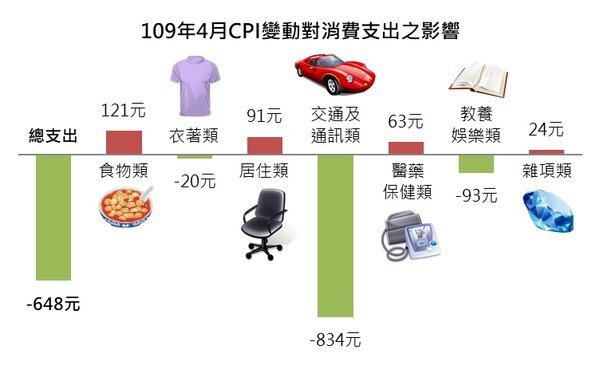 109年4月CPI變動對消費支出的影響 .jpg