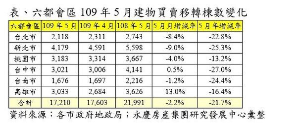 六都在5月份的房市交易量 .jpg