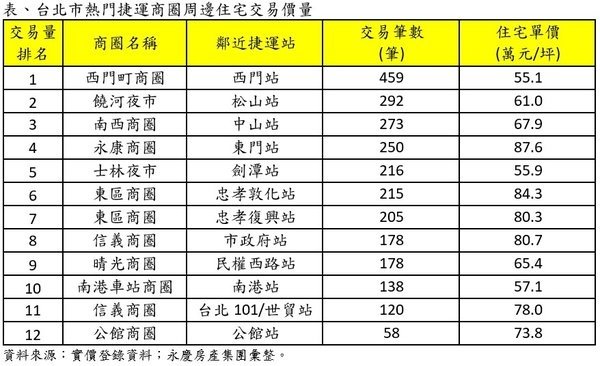 台北市熱門捷運商圈周邊住宅交易價量 .jfif