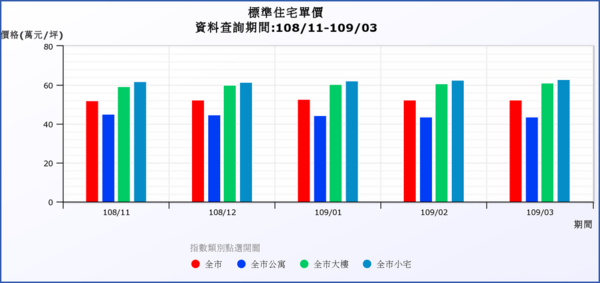 去年11月至今年1-3月標準住宅單價 .png