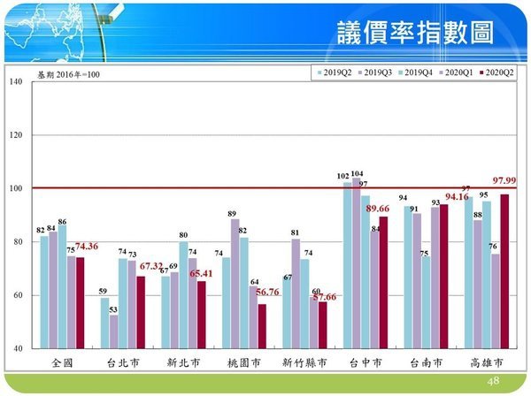 國泰房地產指數顯示，2020年第二季的議價率只有基期的75%不到.jpg