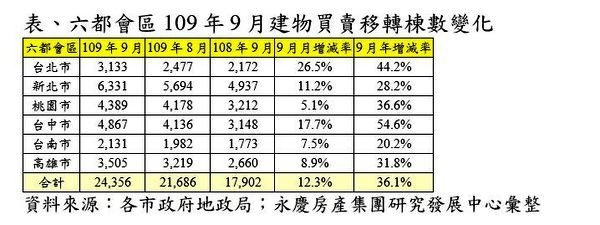 9月份交易量與去年同期、上個月相比皆有成長 .jpg