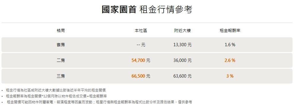 國家園首租金行情.jpg